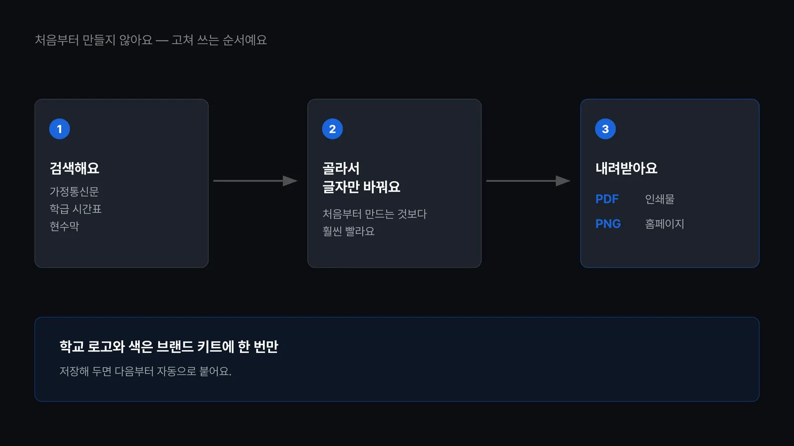 Canva 만드는 순서 화면
