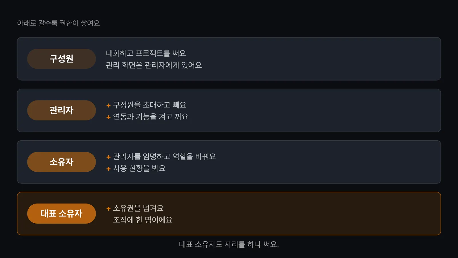 Claude Team 역할은 네 가지예요 화면
