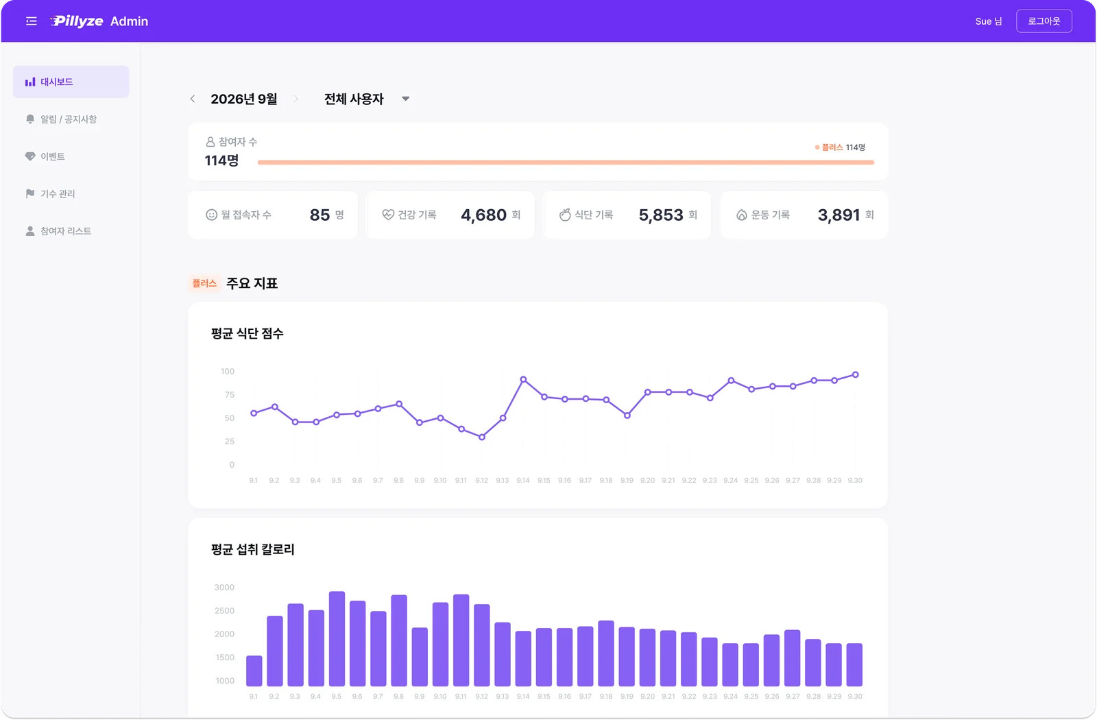 필라이즈 관리자 화면 — 한 달 참여자 수·기록 수와 평균 식단 점수·섭취 칼로리 그래프